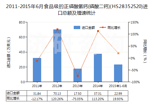 2011-2015年6月食品級的正磷酸氫鈣(磷酸二鈣)(HS28352520)進口總額及增速統(tǒng)計